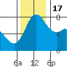 Bellingham tide chart for Thursday, November 17, 2022