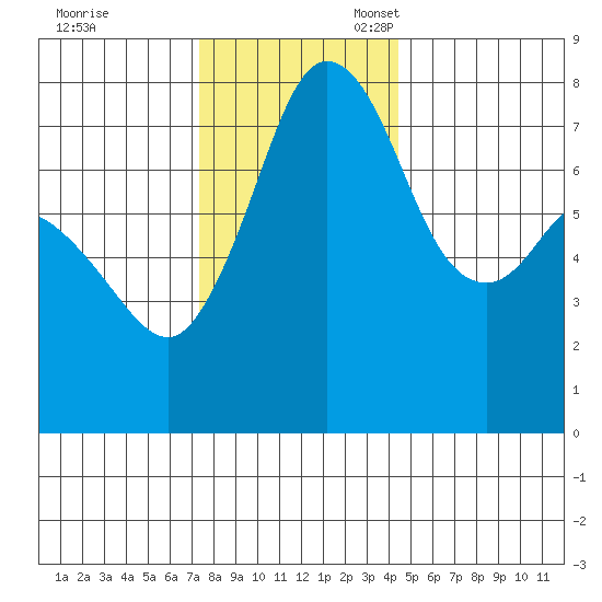 Bellingham tide chart for Friday, November 18, 2022