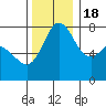 Bellingham tide chart for Friday, November 18, 2022