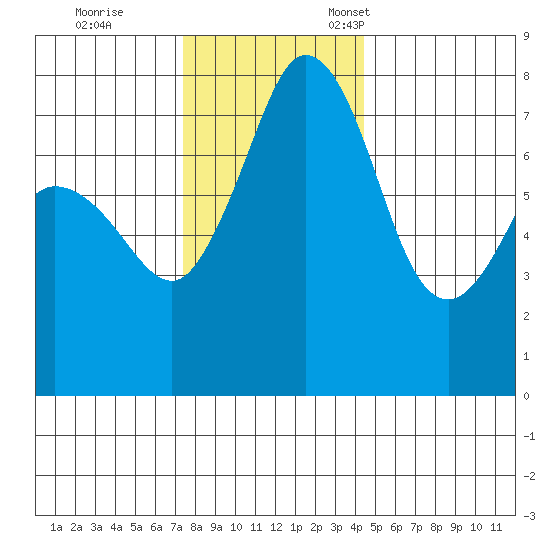 Bellingham tide chart for Saturday, November 19, 2022