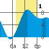 Bellingham tide chart for Tuesday, November 1, 2022
