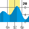 Bellingham tide chart for Sunday, November 20, 2022