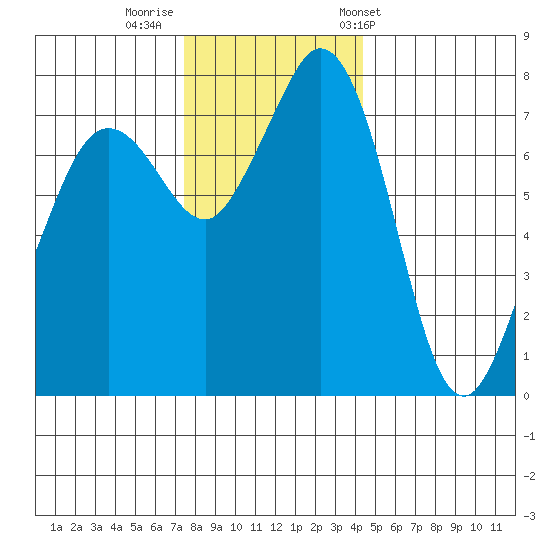 Bellingham tide chart for Monday, November 21, 2022