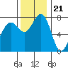 Bellingham tide chart for Monday, November 21, 2022