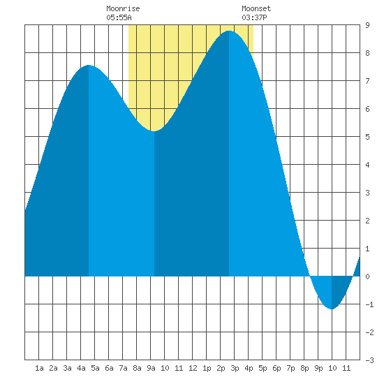 Bellingham tide chart for Tuesday, November 22, 2022