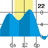 Bellingham tide chart for Tuesday, November 22, 2022
