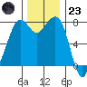 Bellingham tide chart for Wednesday, November 23, 2022