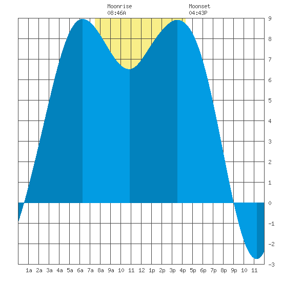 Bellingham tide chart for Thursday, November 24, 2022
