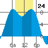Bellingham tide chart for Thursday, November 24, 2022