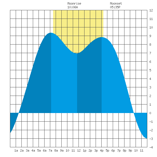 Bellingham tide chart for Friday, November 25, 2022