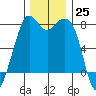 Bellingham tide chart for Friday, November 25, 2022