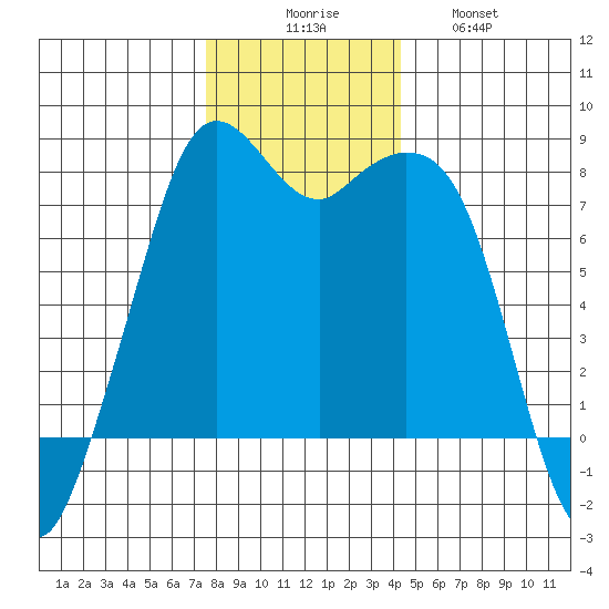 Bellingham tide chart for Saturday, November 26, 2022
