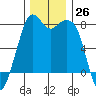 Bellingham tide chart for Saturday, November 26, 2022