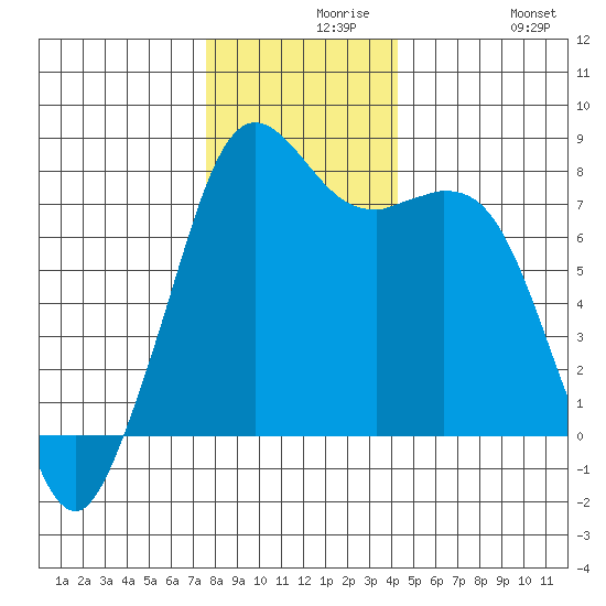 Bellingham tide chart for Monday, November 28, 2022
