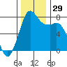 Bellingham tide chart for Tuesday, November 29, 2022