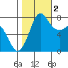 Bellingham tide chart for Wednesday, November 2, 2022