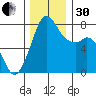 Bellingham tide chart for Wednesday, November 30, 2022