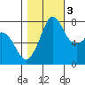 Bellingham tide chart for Thursday, November 3, 2022
