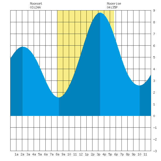 Bellingham tide chart for Friday, November 4, 2022