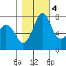Bellingham tide chart for Friday, November 4, 2022