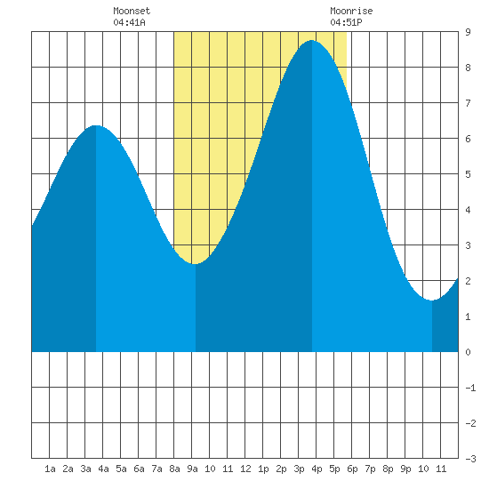 Bellingham tide chart for Saturday, November 5, 2022