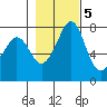 Bellingham tide chart for Saturday, November 5, 2022