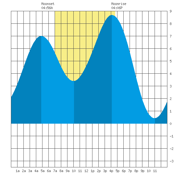 Bellingham tide chart for Sunday, November 6, 2022