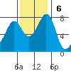 Bellingham tide chart for Sunday, November 6, 2022