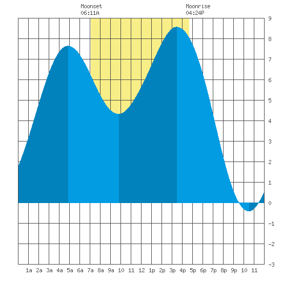 Bellingham tide chart for Monday, November 7, 2022