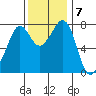 Bellingham tide chart for Monday, November 7, 2022