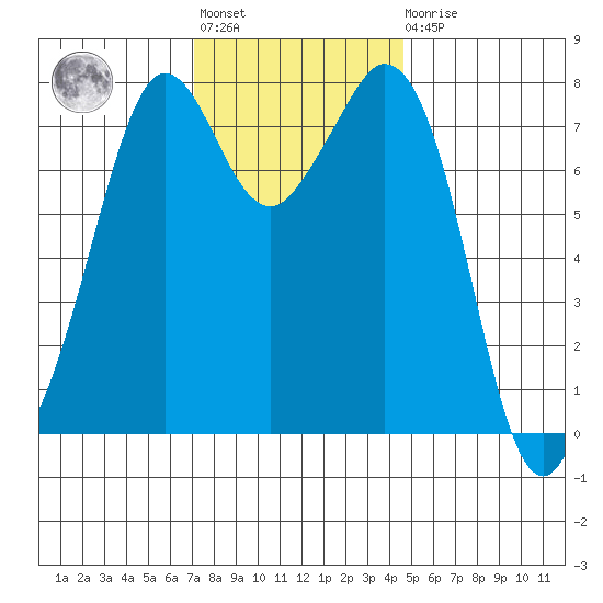 Bellingham tide chart for Tuesday, November 8, 2022
