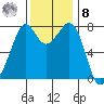 Bellingham tide chart for Tuesday, November 8, 2022