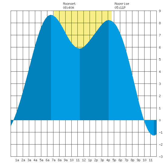 Bellingham tide chart for Wednesday, November 9, 2022