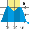 Bellingham tide chart for Wednesday, November 9, 2022