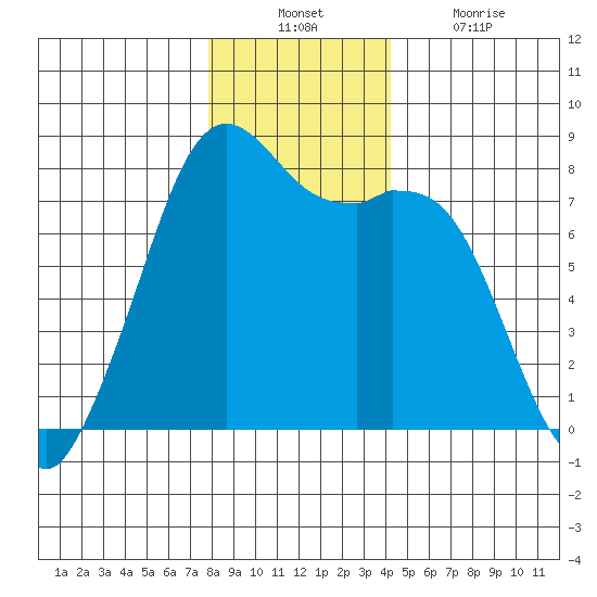 Bellingham tide chart for Sunday, December 11, 2022