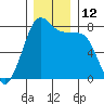 Bellingham tide chart for Monday, December 12, 2022