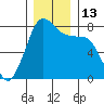 Bellingham tide chart for Tuesday, December 13, 2022