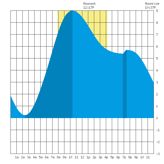 Bellingham tide chart for Wednesday, December 14, 2022