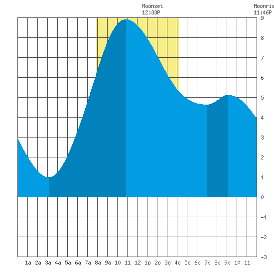 Bellingham tide chart for Thursday, December 15, 2022