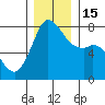Bellingham tide chart for Thursday, December 15, 2022