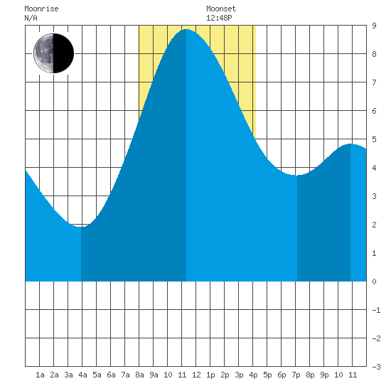 Bellingham tide chart for Friday, December 16, 2022