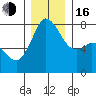 Bellingham tide chart for Friday, December 16, 2022