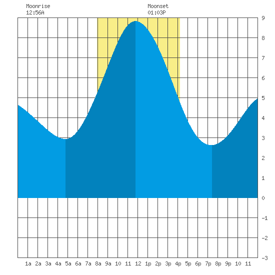 Bellingham tide chart for Saturday, December 17, 2022