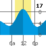 Bellingham tide chart for Saturday, December 17, 2022