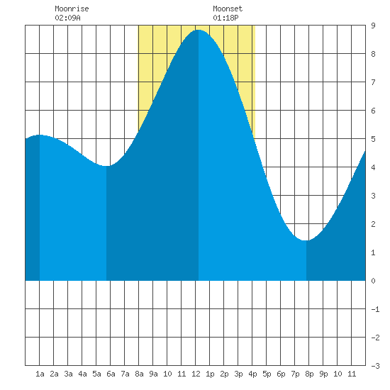 Bellingham tide chart for Sunday, December 18, 2022