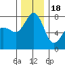 Bellingham tide chart for Sunday, December 18, 2022