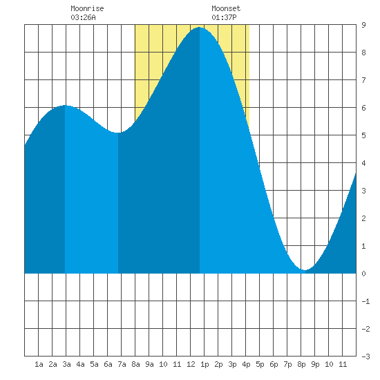 Bellingham tide chart for Monday, December 19, 2022