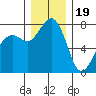 Bellingham tide chart for Monday, December 19, 2022
