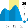 Bellingham tide chart for Tuesday, December 20, 2022