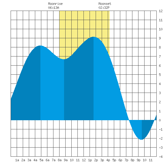 Bellingham tide chart for Wednesday, December 21, 2022